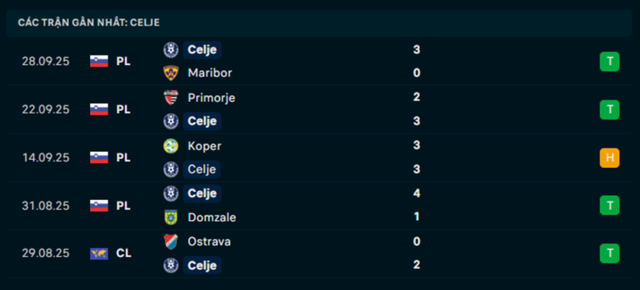 Phong độ NK Celje 5 trận vừa qua