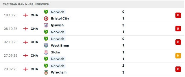 Phong độ Norwich 5 trận đã qua
