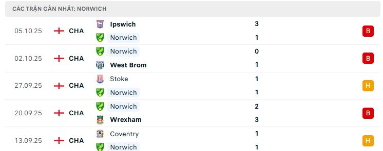Phong độ Norwich 5 trận đã qua
