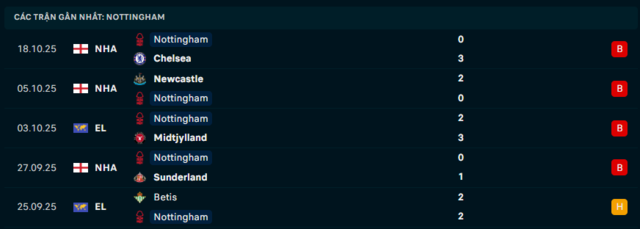 Phong độ Nottingham Forest 5 trận đã qua