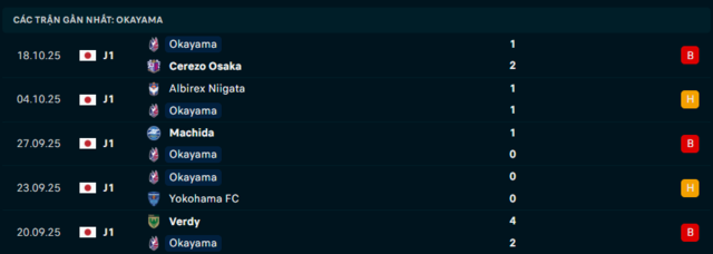 Phong độ Okayama 5 trận đã qua