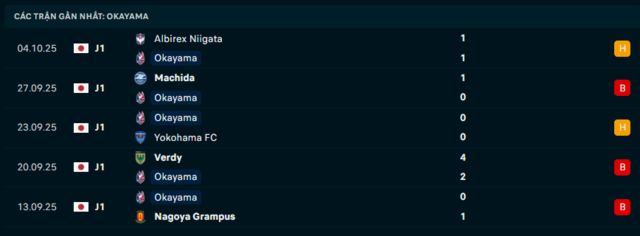 Phong độ Okayama 5 trận đã qua