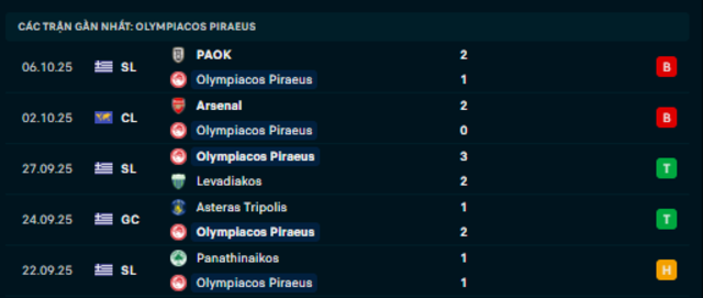 Phong độ Olympiakos Piraeus 5 trận vừa qua