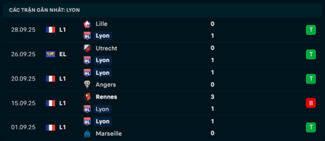 Phong độ Olympique Lyonnais 5 trận vừa qua