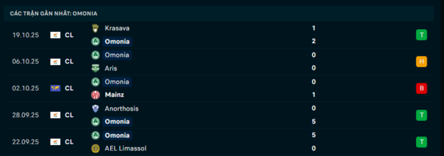 Phong độ Omonia Nicosia 5 trận đã qua