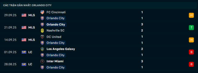 Phong độ Orlando City 5 trận đã qua