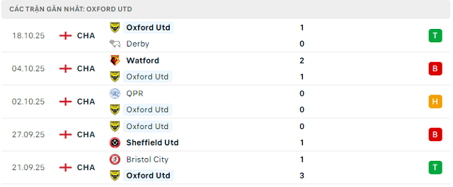 Phong độ Oxford Utd 5 trận đã qua