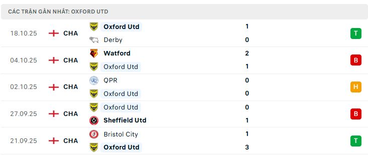 Phong độ Oxford Utd 5 trận đã qua