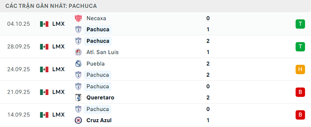 Phong độ Pachuca 5 trận đã qua