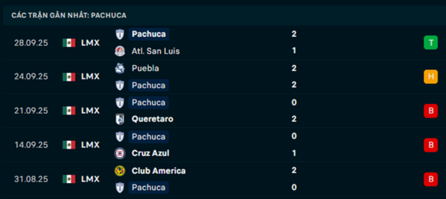 Phong độ Pachuca 5 trận vừa qua