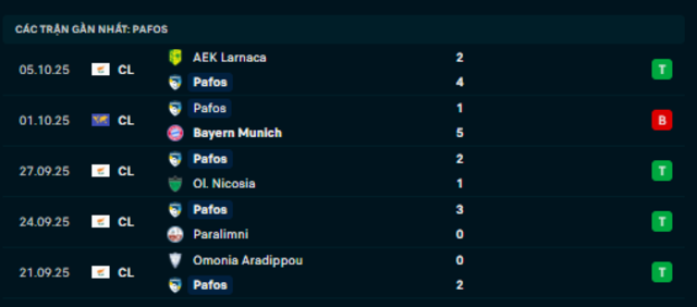 Phong độ Pafos 5 trận vừa qua