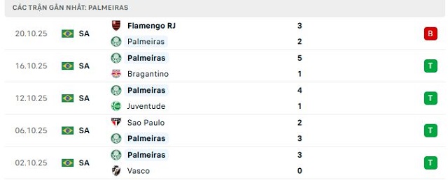 Phong độ Palmeiras 5 trận đã qua