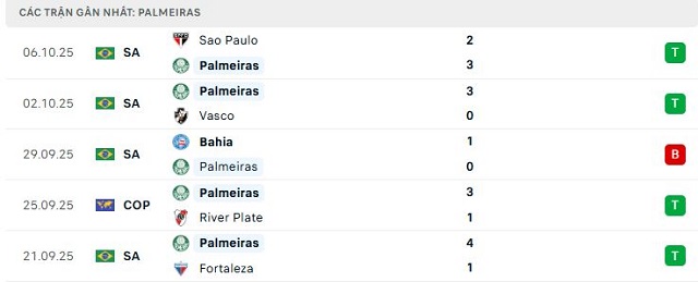 Phong độ Palmeiras 5 trận đã qua