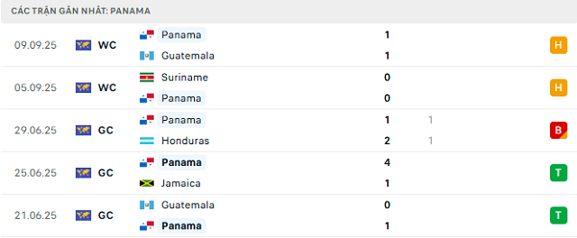 Phong độ Panama 5 trận đã qua