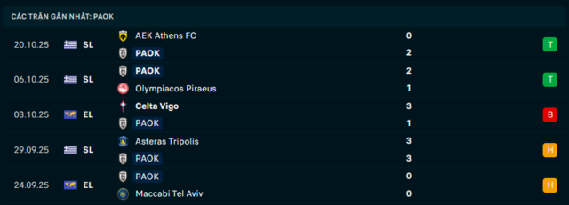 Phong độ PAOK 5 trận đã qua