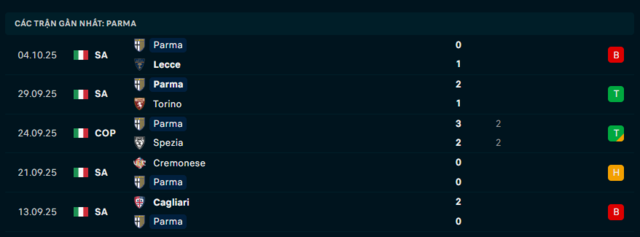 Phong độ Parma 5 trận đã qua