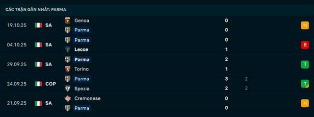 Phong độ Parma 5 trận đã qua