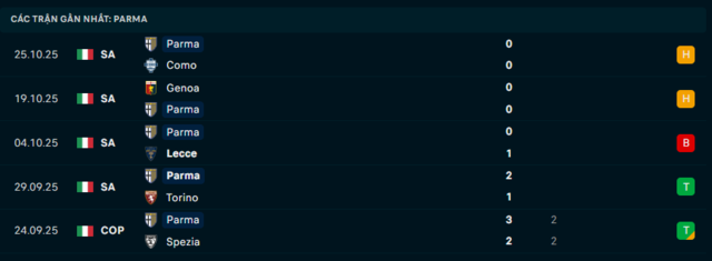  Phong độ Parma 5 trận đã qua
