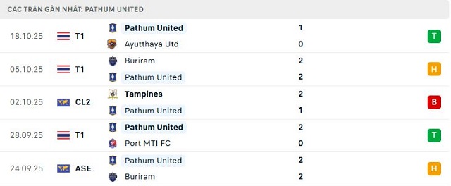 Phong độ Pathum United 5 trận đã qua