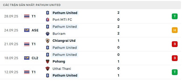 Phong độ Pathum United 5 trận đã qua