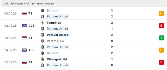 Phong độ Pathum United 5 trận đã qua