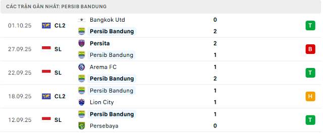 Phong độ Persib Bandung 5 trận đã qua
