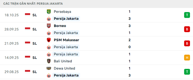 Phong độ Persija Jakarta 5 trận đã qua