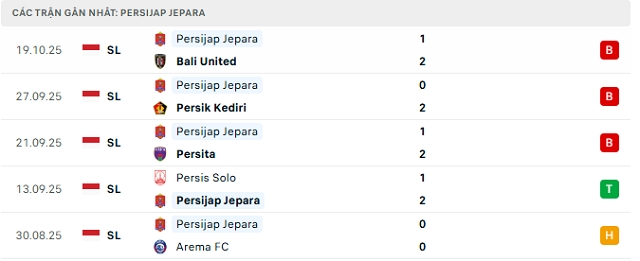 Phong độ Persijap Jepara 5 trận đã qua
