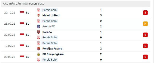 Phong độ Persib Bandung 5 trận đã qua