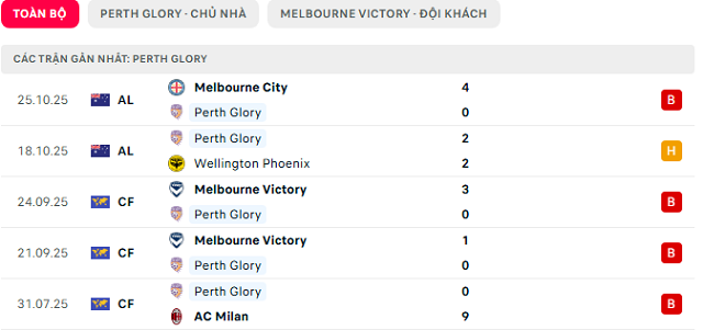 Phong độ Perth Glory 5 trận đã qua