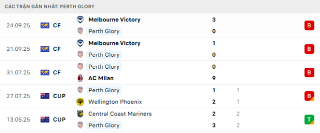 Phong độ Perth Glory 5 trận đã qua