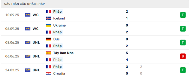 Phong độ Pháp 5 trận đã qua
