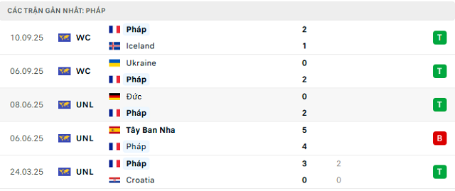 Phong độ Pháp 5 trận đã qua