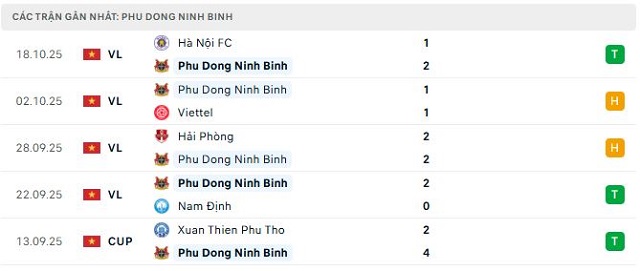 Phong độ Phu Dong Ninh Binh 5 trận đã qua
