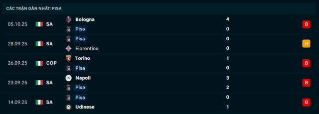 Phong độ Pisa 5 trận đã qua
