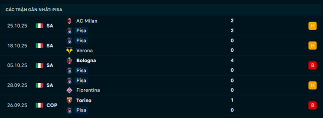  Phong độ Pisa 5 trận đã qua