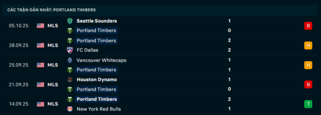 Phong độ Portland Timbers 5 trận đã qua