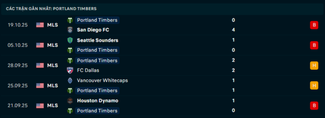 Phong độ Portland Timbers 5 trận đã qua