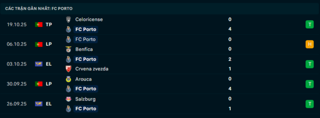 Phong độ Porto 5 trận đã qua