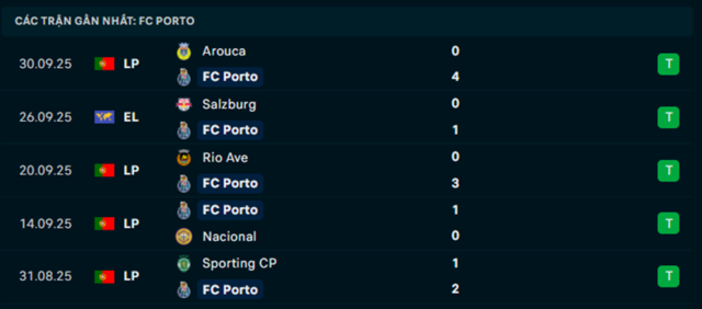 Phong độ Porto 5 trận vừa qua