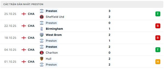 Phong độ Preston 5 trận đã qua
