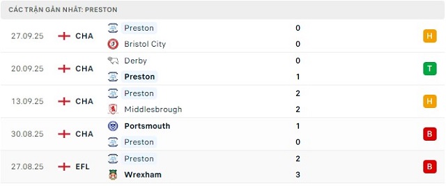Phong độ Preston 5 trận đã qua