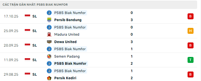 Phong độ PSBS Biak Numfor 5 trận đã qua