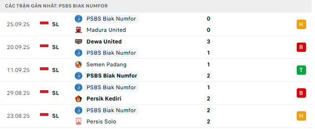 Phong độ PSBS Biak Numfor 5 trận đã qua