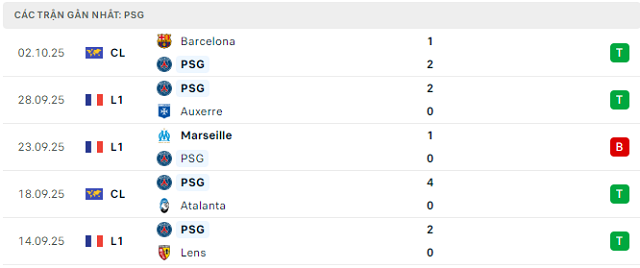 Phong độ PSG 5 trận đã qua