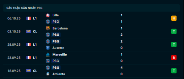 Phong độ PSG 5 trận vừa qua