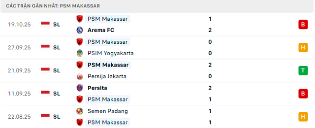 Phong độ PSM Makassar 5 trận đã qua