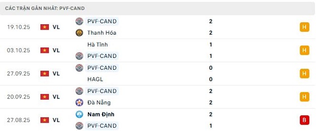 Phong độ PVF-CAND 5 trận đã qua