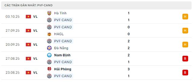 Phong độ PVF-CAND 5 trận đã qua