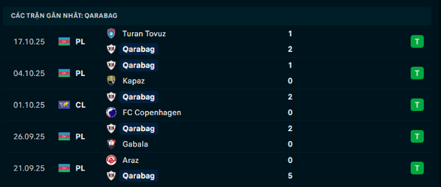 Phong độ Qarabag 5 trận vừa qua